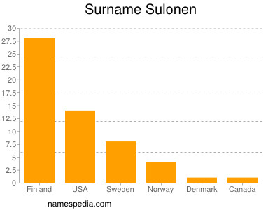 Surname Sulonen