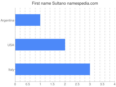 Given name Sultano