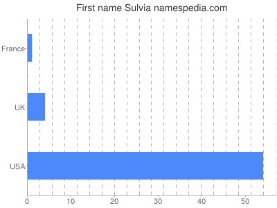 Given name Sulvia