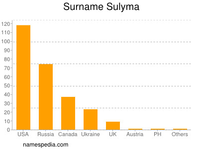 Surname Sulyma
