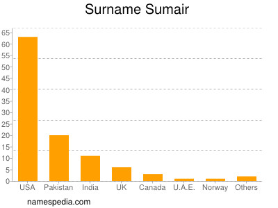 Surname Sumair