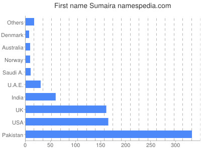 Given name Sumaira