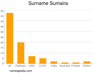 Surname Sumaira