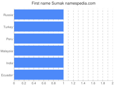 Given name Sumak