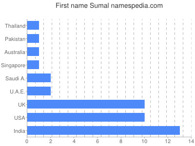 Given name Sumal