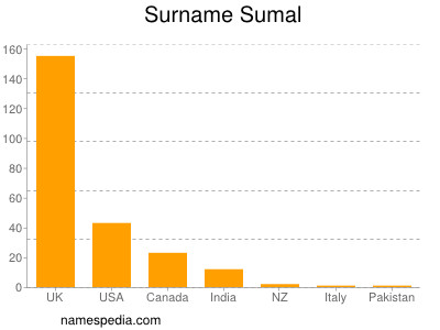 Surname Sumal