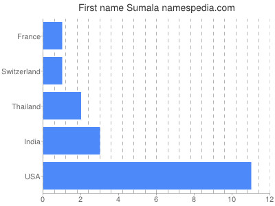 Given name Sumala