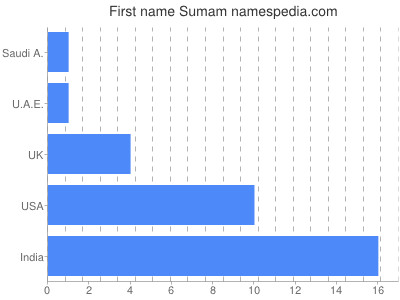 Given name Sumam
