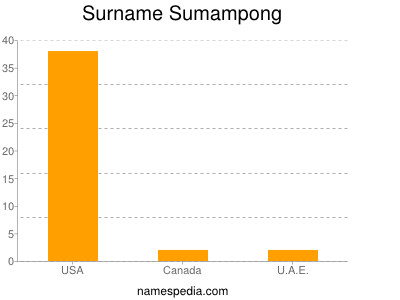 Surname Sumampong