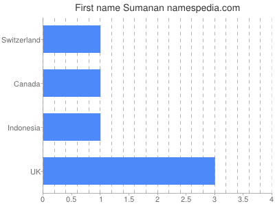 Given name Sumanan