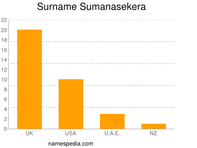 Surname Sumanasekera