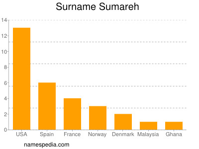 Surname Sumareh