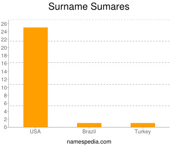 Surname Sumares