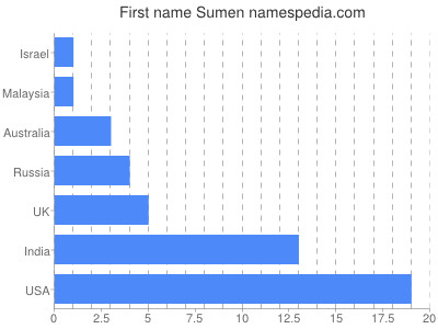 Given name Sumen