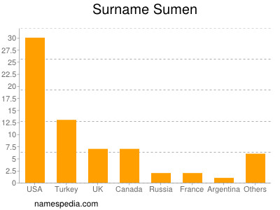 Surname Sumen