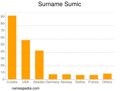 Surname Sumic