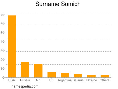 Surname Sumich