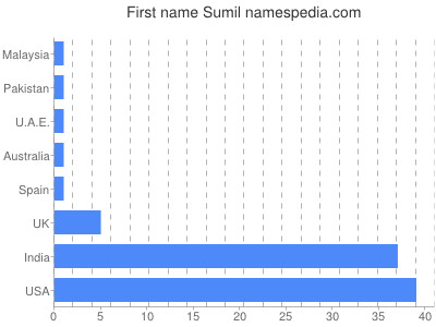 Given name Sumil