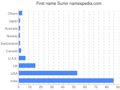 Given name Sumir
