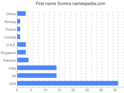 Given name Sumira