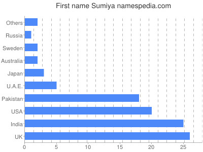 Given name Sumiya