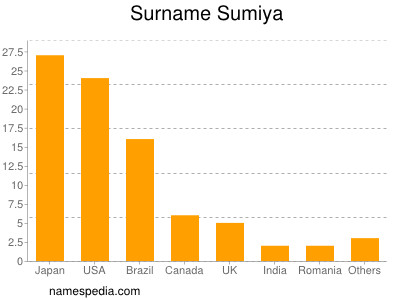 Surname Sumiya