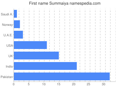 Given name Summaiya