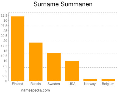 Surname Summanen