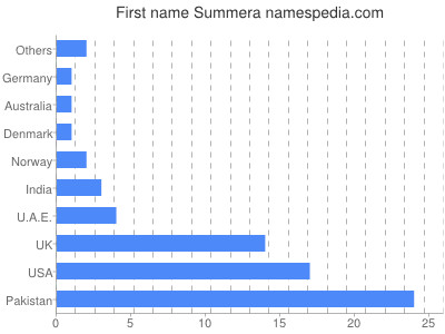 Given name Summera