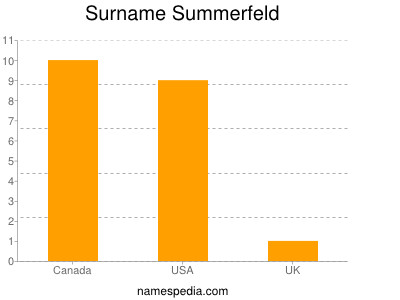 Surname Summerfeld