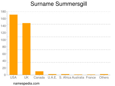 Surname Summersgill
