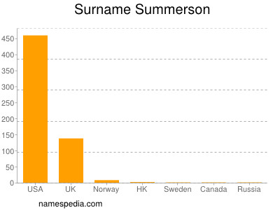 Surname Summerson