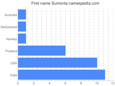 Given name Sumonta