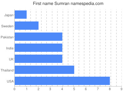 Given name Sumran