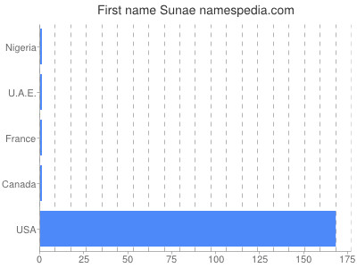 Given name Sunae
