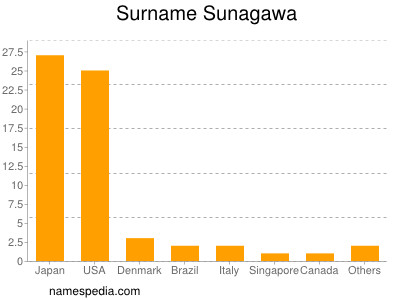 Surname Sunagawa