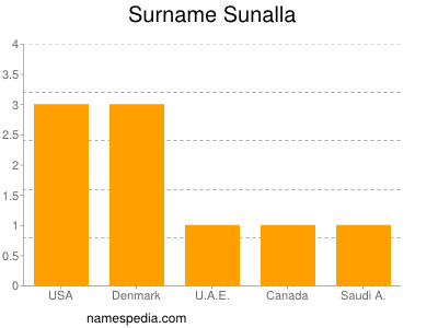 Surname Sunalla