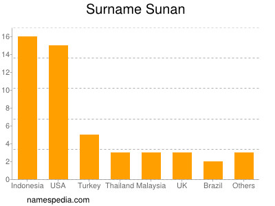Surname Sunan