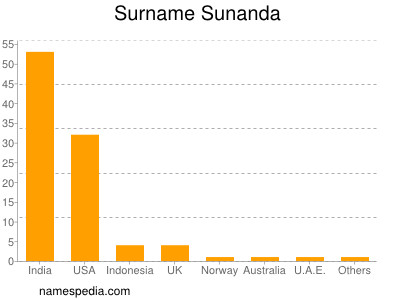 Surname Sunanda