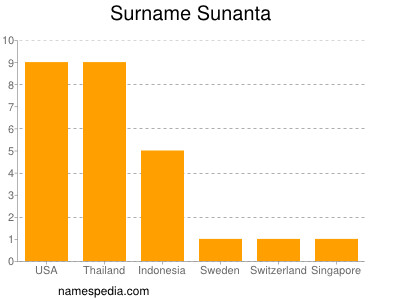 Surname Sunanta