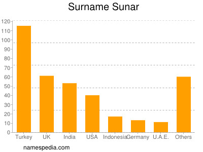 Surname Sunar