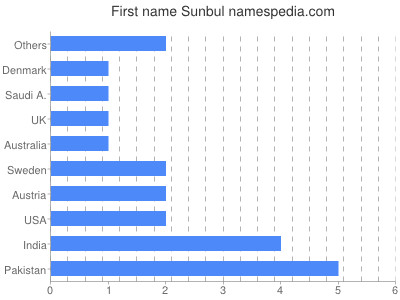 Given name Sunbul