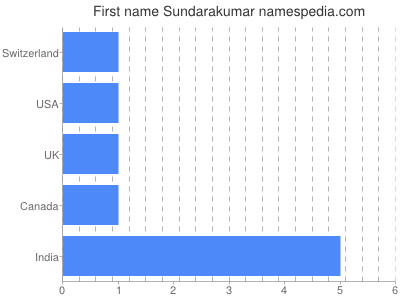 Given name Sundarakumar