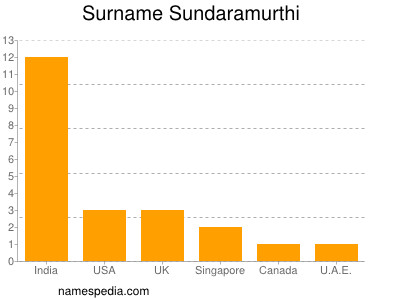 Surname Sundaramurthi