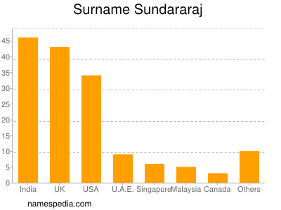 Surname Sundararaj