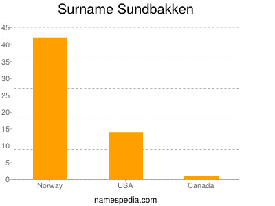 Surname Sundbakken