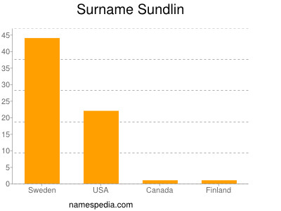 Surname Sundlin