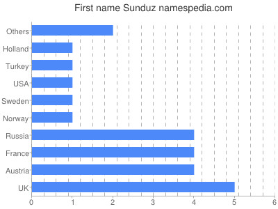 Given name Sunduz