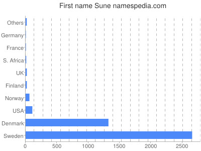 Given name Sune