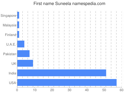 Given name Suneela